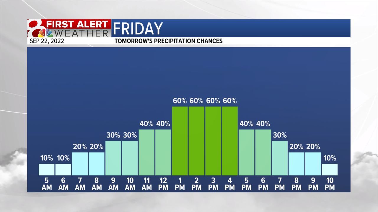 rain chances
